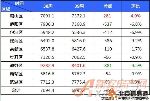 2013年第39周與第38周合肥市區(qū)住宅均價對比。