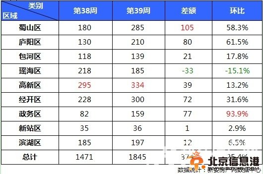 2013年第39周與第38周合肥市區(qū)住宅成交量對比。