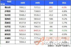 九月最后一周合肥樓市量升價(jià)跌 均價(jià)跌破7000元