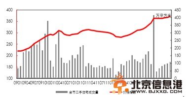 二手住宅量?jī)r(jià)走勢(shì)圖