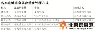 各類電池處理方式