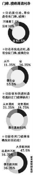門牌、樓牌調(diào)查問卷
