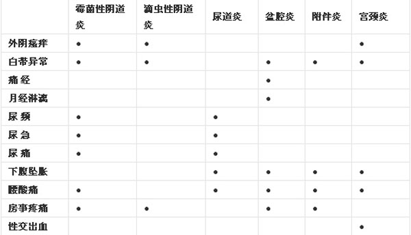 婦科病有哪些癥狀 婦科炎癥癥狀自測表