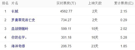 長城票房上映第二天破兩億 成年度最佳爆米花大片