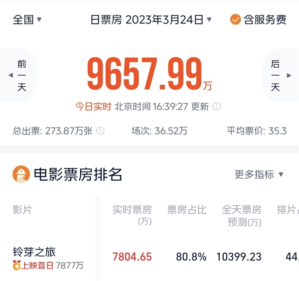 超越《你的名字》！新海誠《鈴芽之旅》首日票房達7803萬