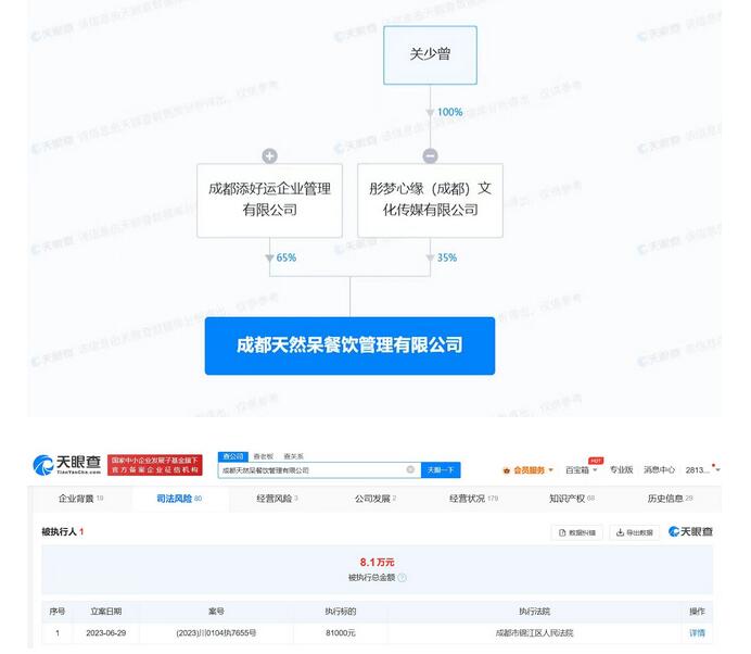 關(guān)曉彤天然呆奶茶店成被執(zhí)行人  被強(qiáng)執(zhí)8.1萬(wàn)元