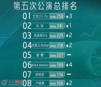 浪姐4五公排名公布誰是第一 徐懷鈺謝欣慘遭淘汰