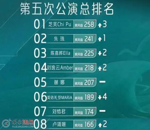 浪姐4五公排名公布誰是第一